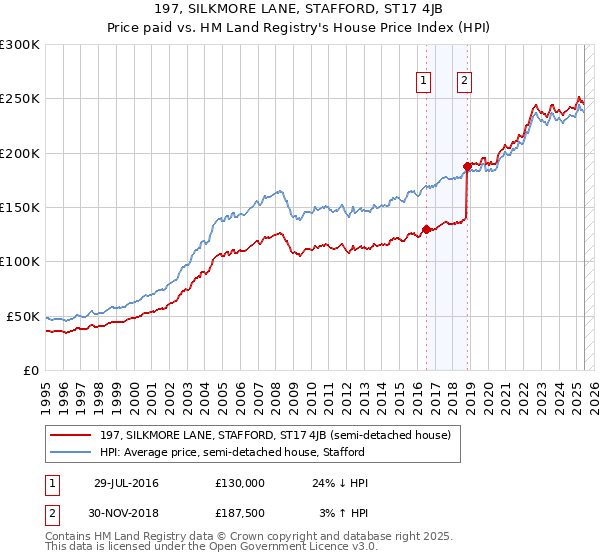 197, SILKMORE LANE, STAFFORD, ST17 4JB: Price paid vs HM Land Registry's House Price Index