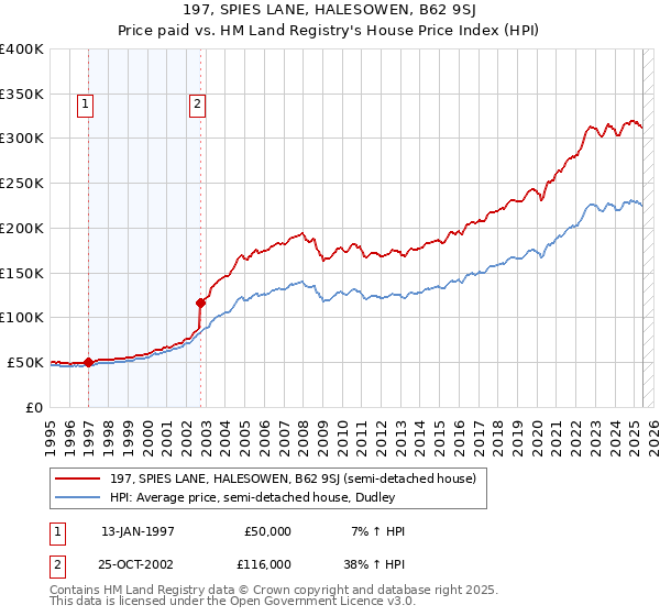 197, SPIES LANE, HALESOWEN, B62 9SJ: Price paid vs HM Land Registry's House Price Index