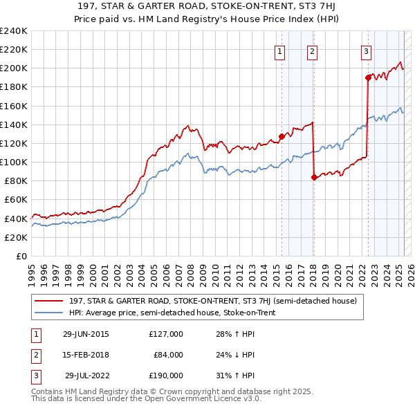 197, STAR & GARTER ROAD, STOKE-ON-TRENT, ST3 7HJ: Price paid vs HM Land Registry's House Price Index
