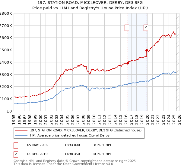 197, STATION ROAD, MICKLEOVER, DERBY, DE3 9FG: Price paid vs HM Land Registry's House Price Index
