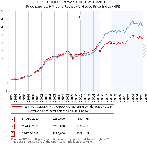 197, TORKILDSEN WAY, HARLOW, CM20 1FE: Price paid vs HM Land Registry's House Price Index