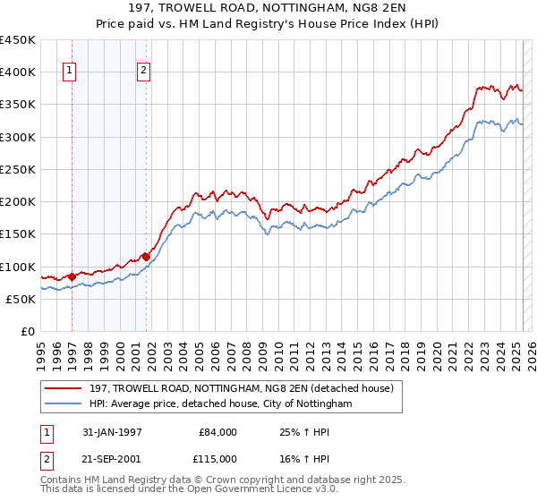 197, TROWELL ROAD, NOTTINGHAM, NG8 2EN: Price paid vs HM Land Registry's House Price Index
