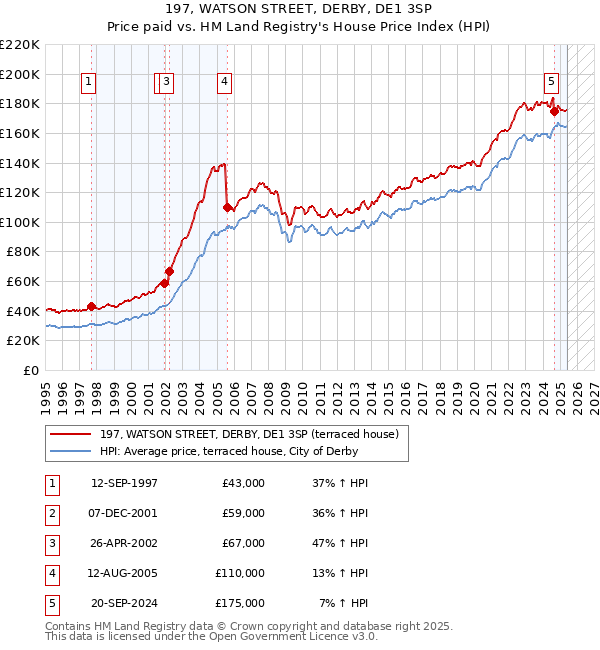 197, WATSON STREET, DERBY, DE1 3SP: Price paid vs HM Land Registry's House Price Index
