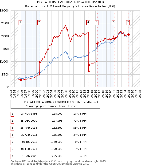 197, WHERSTEAD ROAD, IPSWICH, IP2 8LB: Price paid vs HM Land Registry's House Price Index
