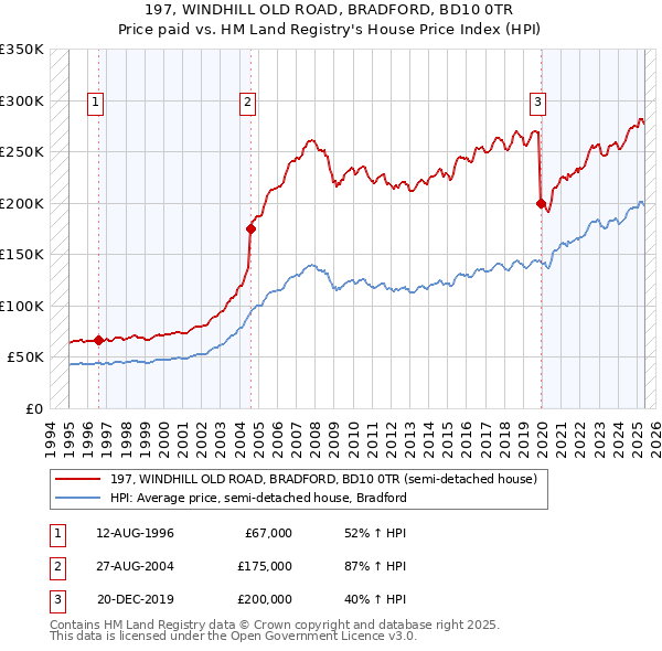 197, WINDHILL OLD ROAD, BRADFORD, BD10 0TR: Price paid vs HM Land Registry's House Price Index