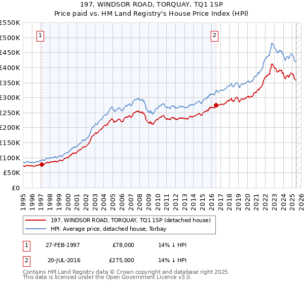 197, WINDSOR ROAD, TORQUAY, TQ1 1SP: Price paid vs HM Land Registry's House Price Index