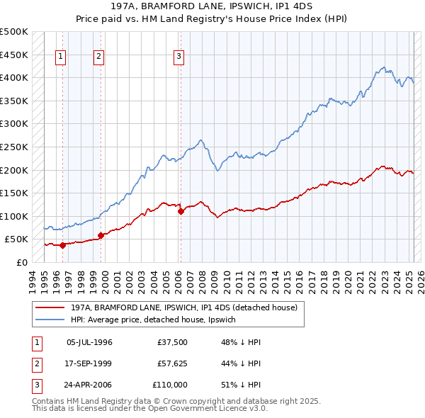 197A, BRAMFORD LANE, IPSWICH, IP1 4DS: Price paid vs HM Land Registry's House Price Index