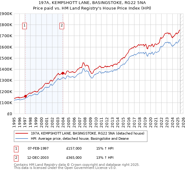 197A, KEMPSHOTT LANE, BASINGSTOKE, RG22 5NA: Price paid vs HM Land Registry's House Price Index
