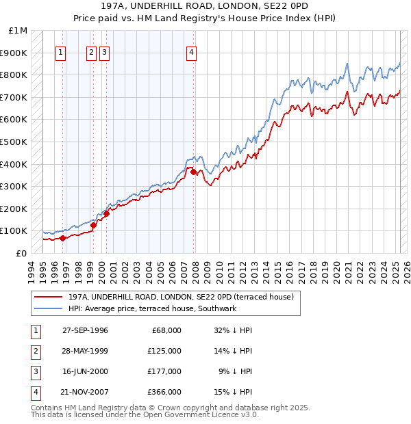 197A, UNDERHILL ROAD, LONDON, SE22 0PD: Price paid vs HM Land Registry's House Price Index