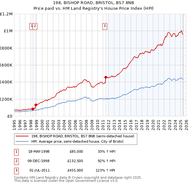 198, BISHOP ROAD, BRISTOL, BS7 8NB: Price paid vs HM Land Registry's House Price Index