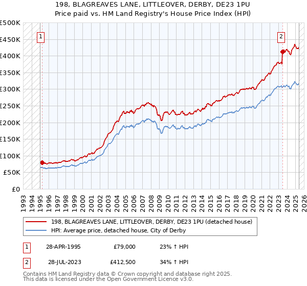 198, BLAGREAVES LANE, LITTLEOVER, DERBY, DE23 1PU: Price paid vs HM Land Registry's House Price Index