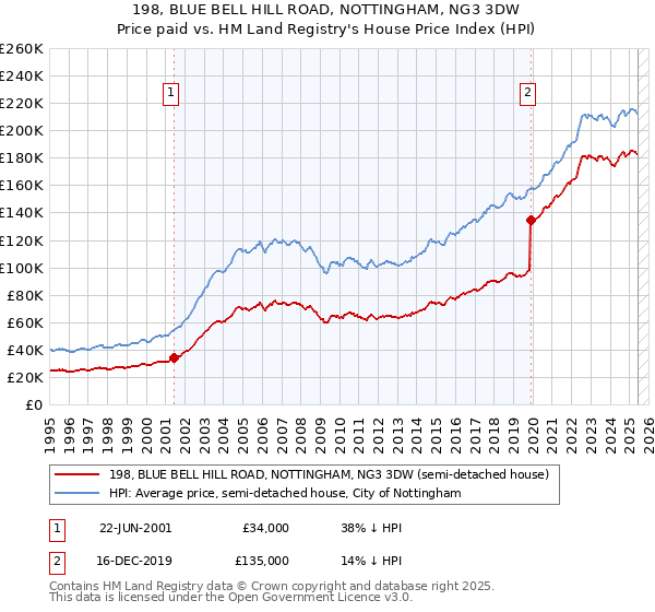 198, BLUE BELL HILL ROAD, NOTTINGHAM, NG3 3DW: Price paid vs HM Land Registry's House Price Index