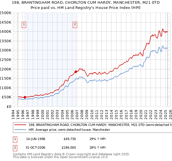 198, BRANTINGHAM ROAD, CHORLTON CUM HARDY, MANCHESTER, M21 0TD: Price paid vs HM Land Registry's House Price Index