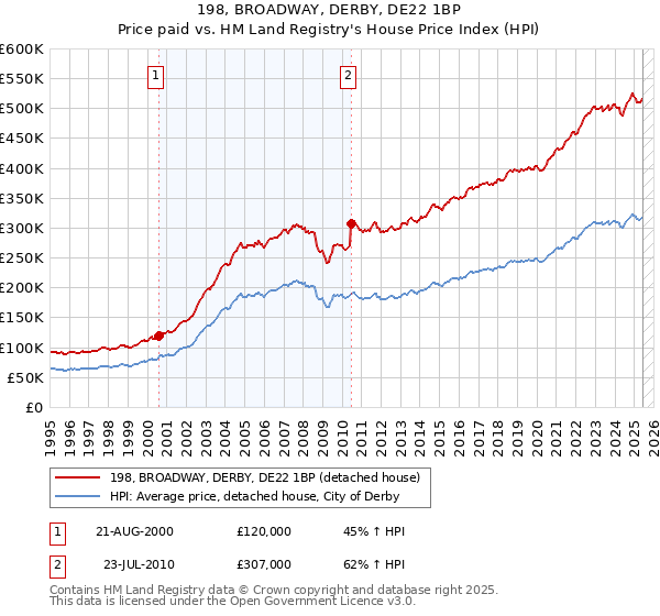 198, BROADWAY, DERBY, DE22 1BP: Price paid vs HM Land Registry's House Price Index
