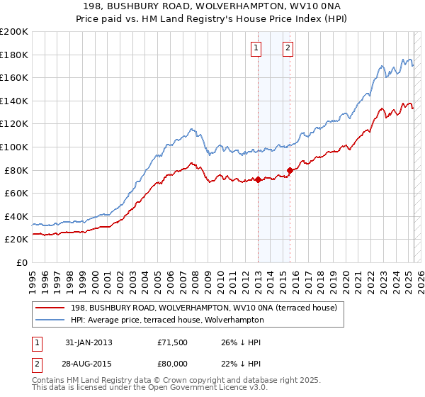 198, BUSHBURY ROAD, WOLVERHAMPTON, WV10 0NA: Price paid vs HM Land Registry's House Price Index