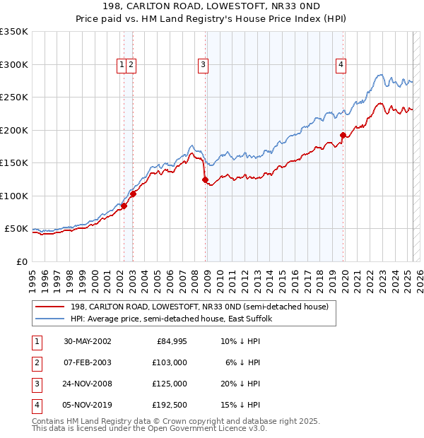 198, CARLTON ROAD, LOWESTOFT, NR33 0ND: Price paid vs HM Land Registry's House Price Index