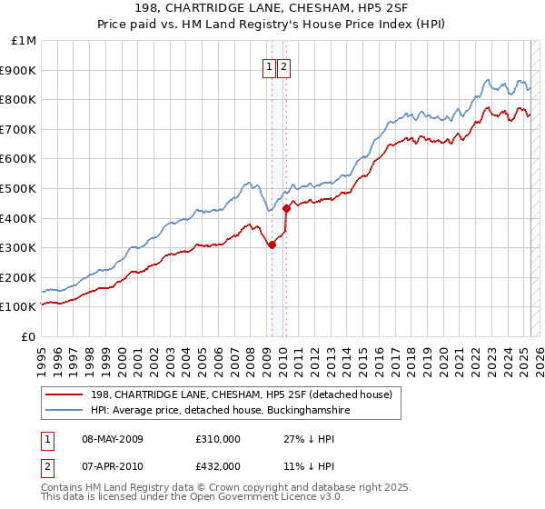 198, CHARTRIDGE LANE, CHESHAM, HP5 2SF: Price paid vs HM Land Registry's House Price Index