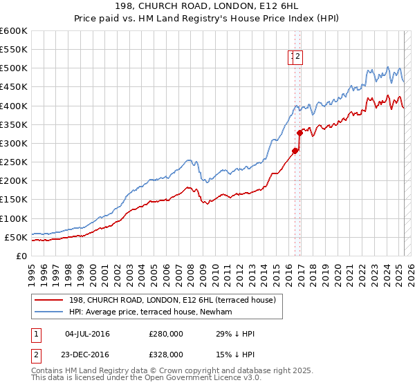 198, CHURCH ROAD, LONDON, E12 6HL: Price paid vs HM Land Registry's House Price Index
