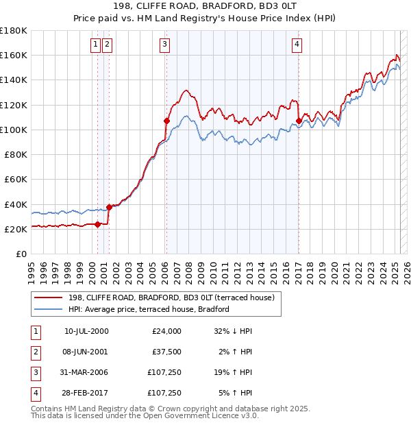 198, CLIFFE ROAD, BRADFORD, BD3 0LT: Price paid vs HM Land Registry's House Price Index