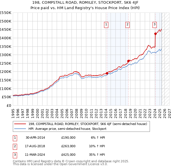 198, COMPSTALL ROAD, ROMILEY, STOCKPORT, SK6 4JF: Price paid vs HM Land Registry's House Price Index
