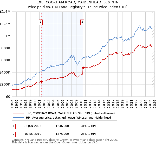 198, COOKHAM ROAD, MAIDENHEAD, SL6 7HN: Price paid vs HM Land Registry's House Price Index
