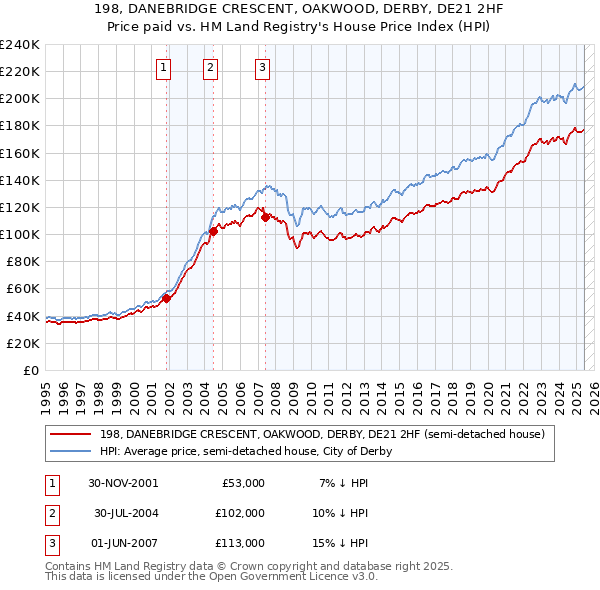 198, DANEBRIDGE CRESCENT, OAKWOOD, DERBY, DE21 2HF: Price paid vs HM Land Registry's House Price Index