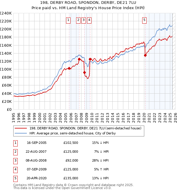 198, DERBY ROAD, SPONDON, DERBY, DE21 7LU: Price paid vs HM Land Registry's House Price Index