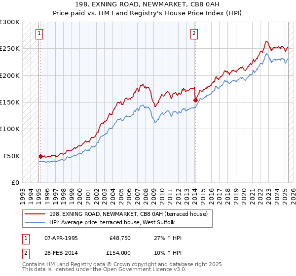 198, EXNING ROAD, NEWMARKET, CB8 0AH: Price paid vs HM Land Registry's House Price Index