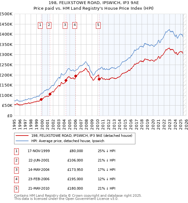 198, FELIXSTOWE ROAD, IPSWICH, IP3 9AE: Price paid vs HM Land Registry's House Price Index