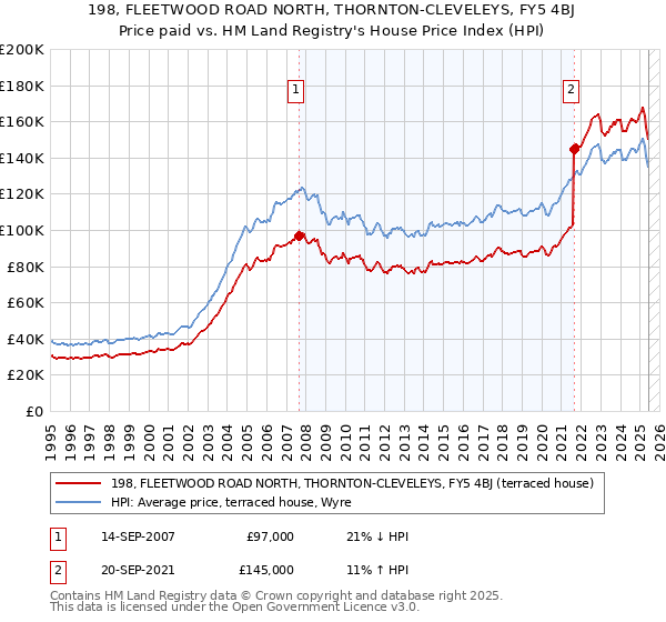 198, FLEETWOOD ROAD NORTH, THORNTON-CLEVELEYS, FY5 4BJ: Price paid vs HM Land Registry's House Price Index