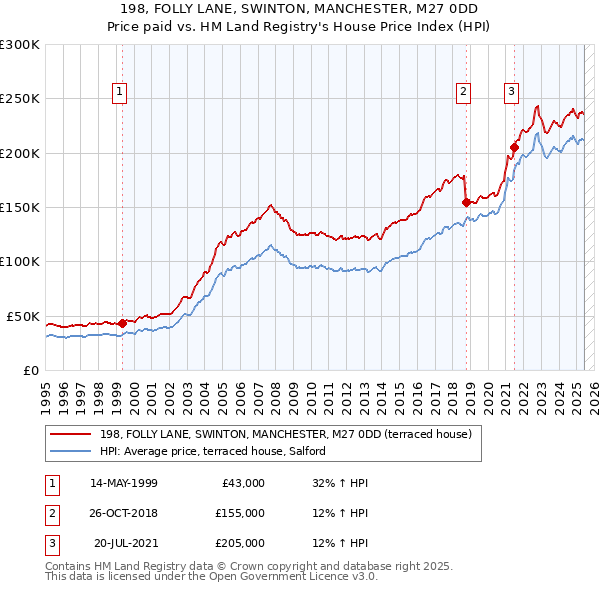 198, FOLLY LANE, SWINTON, MANCHESTER, M27 0DD: Price paid vs HM Land Registry's House Price Index