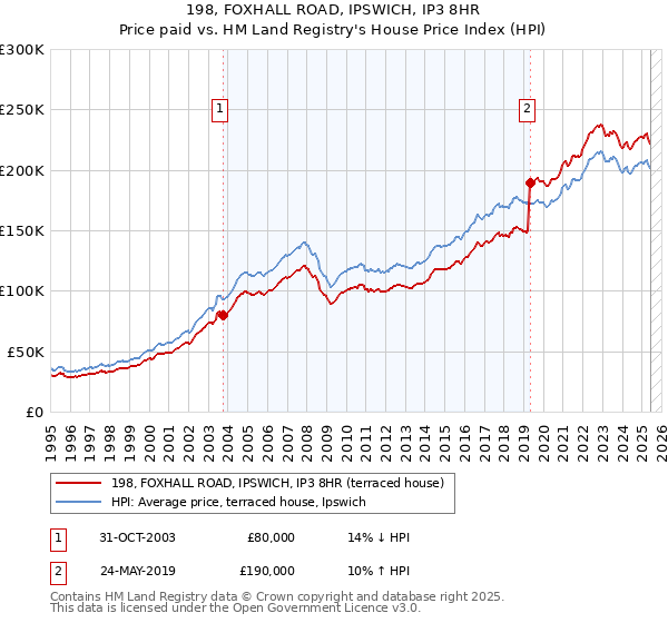 198, FOXHALL ROAD, IPSWICH, IP3 8HR: Price paid vs HM Land Registry's House Price Index