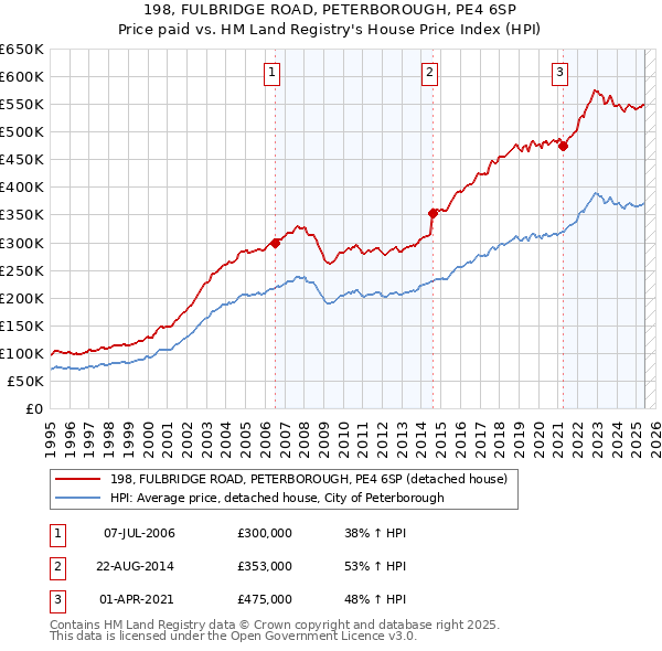 198, FULBRIDGE ROAD, PETERBOROUGH, PE4 6SP: Price paid vs HM Land Registry's House Price Index