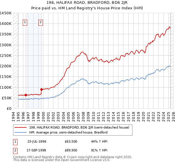 198, HALIFAX ROAD, BRADFORD, BD6 2JR: Price paid vs HM Land Registry's House Price Index