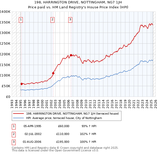 198, HARRINGTON DRIVE, NOTTINGHAM, NG7 1JH: Price paid vs HM Land Registry's House Price Index