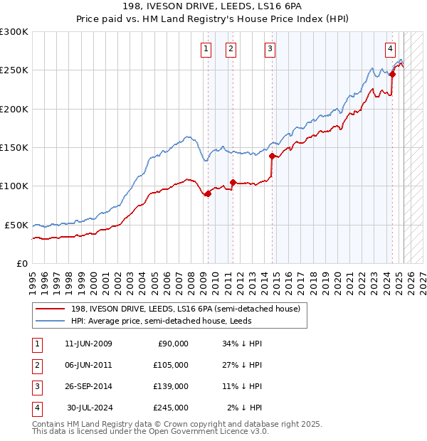 198, IVESON DRIVE, LEEDS, LS16 6PA: Price paid vs HM Land Registry's House Price Index