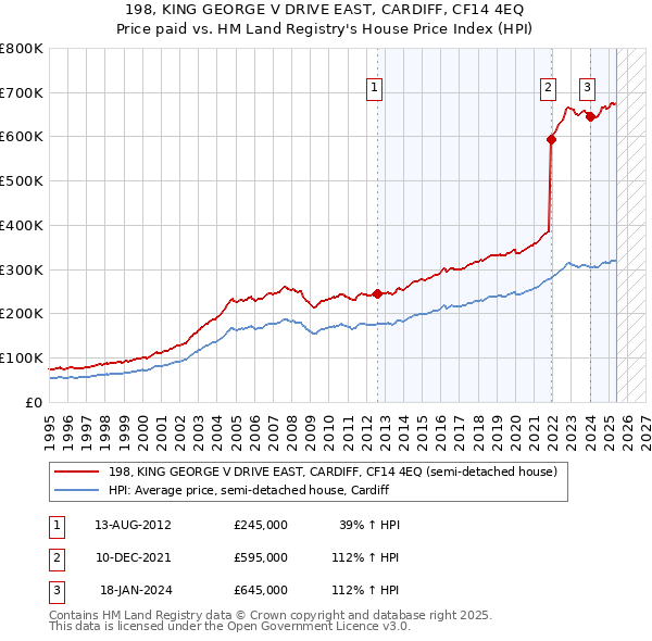 198, KING GEORGE V DRIVE EAST, CARDIFF, CF14 4EQ: Price paid vs HM Land Registry's House Price Index