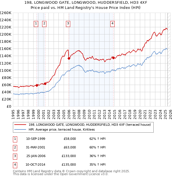 198, LONGWOOD GATE, LONGWOOD, HUDDERSFIELD, HD3 4XF: Price paid vs HM Land Registry's House Price Index