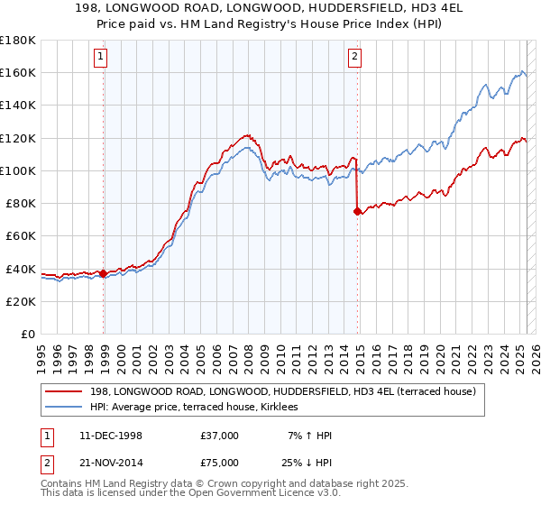 198, LONGWOOD ROAD, LONGWOOD, HUDDERSFIELD, HD3 4EL: Price paid vs HM Land Registry's House Price Index