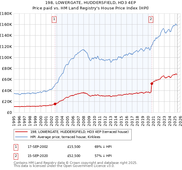 198, LOWERGATE, HUDDERSFIELD, HD3 4EP: Price paid vs HM Land Registry's House Price Index