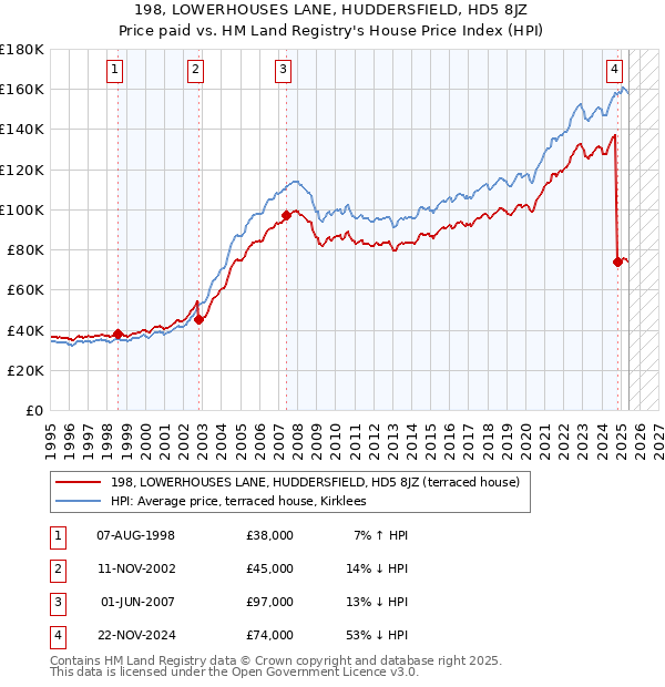 198, LOWERHOUSES LANE, HUDDERSFIELD, HD5 8JZ: Price paid vs HM Land Registry's House Price Index