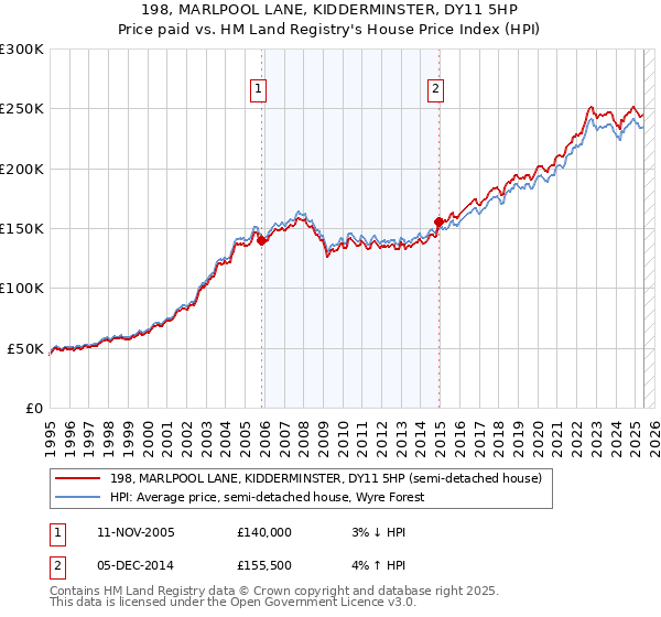 198, MARLPOOL LANE, KIDDERMINSTER, DY11 5HP: Price paid vs HM Land Registry's House Price Index