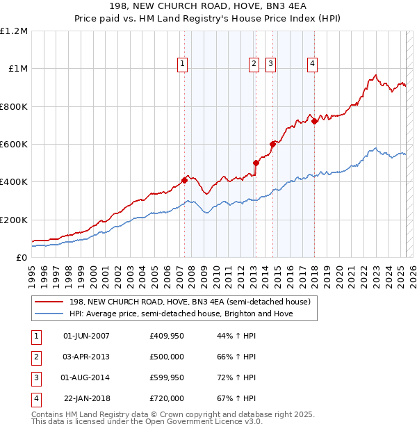 198, NEW CHURCH ROAD, HOVE, BN3 4EA: Price paid vs HM Land Registry's House Price Index