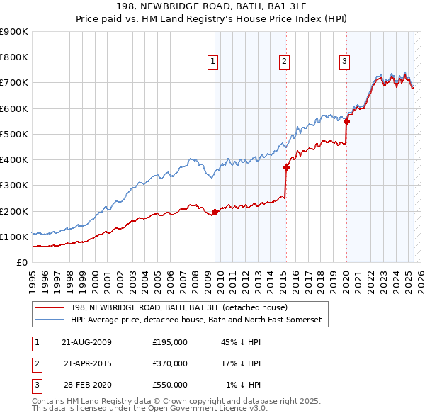 198, NEWBRIDGE ROAD, BATH, BA1 3LF: Price paid vs HM Land Registry's House Price Index