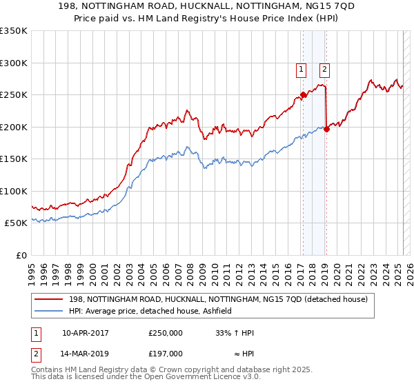 198, NOTTINGHAM ROAD, HUCKNALL, NOTTINGHAM, NG15 7QD: Price paid vs HM Land Registry's House Price Index