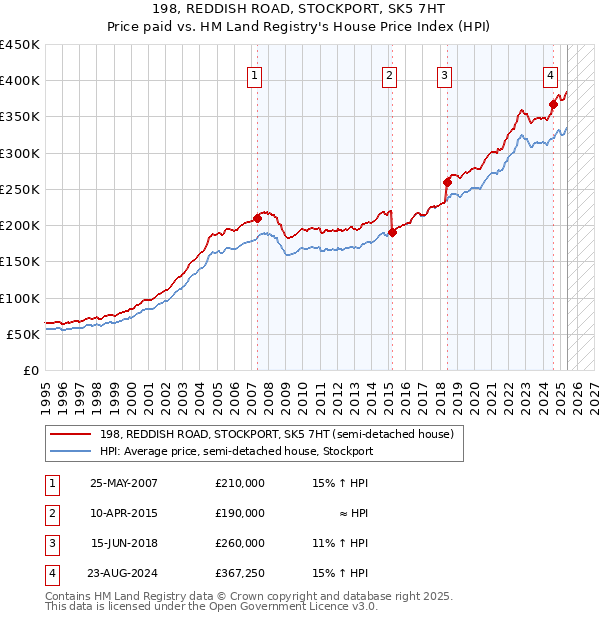 198, REDDISH ROAD, STOCKPORT, SK5 7HT: Price paid vs HM Land Registry's House Price Index