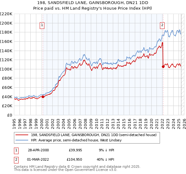198, SANDSFIELD LANE, GAINSBOROUGH, DN21 1DD: Price paid vs HM Land Registry's House Price Index