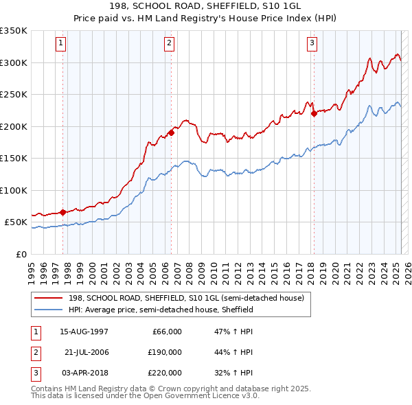 198, SCHOOL ROAD, SHEFFIELD, S10 1GL: Price paid vs HM Land Registry's House Price Index