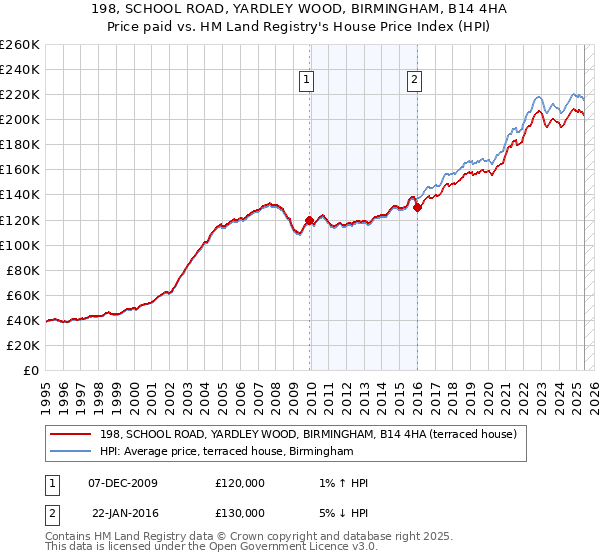 198, SCHOOL ROAD, YARDLEY WOOD, BIRMINGHAM, B14 4HA: Price paid vs HM Land Registry's House Price Index