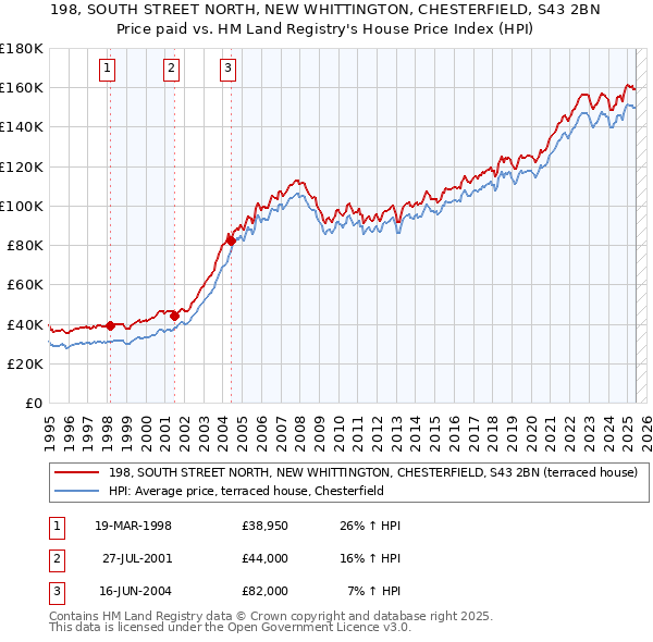 198, SOUTH STREET NORTH, NEW WHITTINGTON, CHESTERFIELD, S43 2BN: Price paid vs HM Land Registry's House Price Index